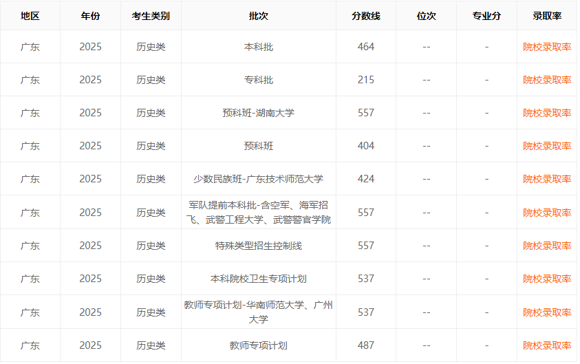 2025年全国各地高考分数线公布