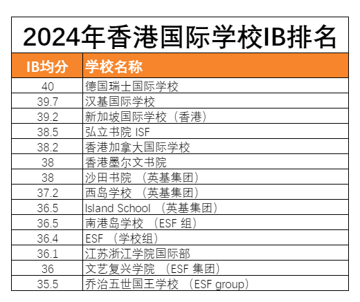 2024香港国际学校IB成绩排名出炉！德瑞40分领跑，英基表现亮眼