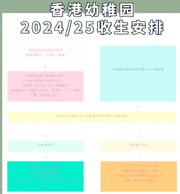 2024/25香港幼稚园入学全攻略