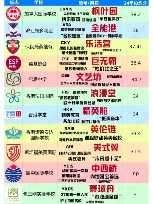 原来香港IB学校都是有暗号的！